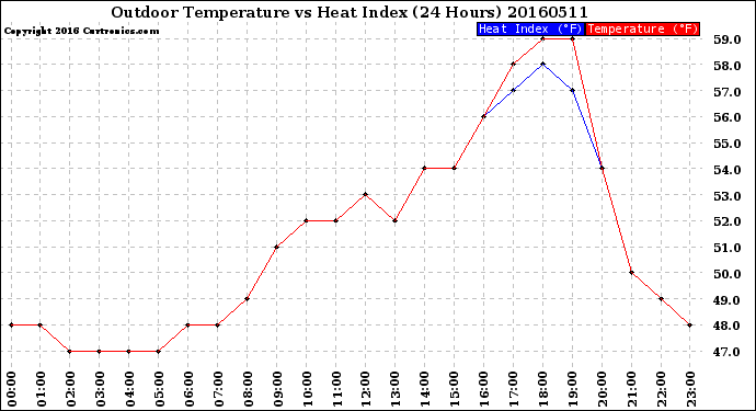 Milwaukee Weather Outdoor Temperature<br>vs Heat Index<br>(24 Hours)