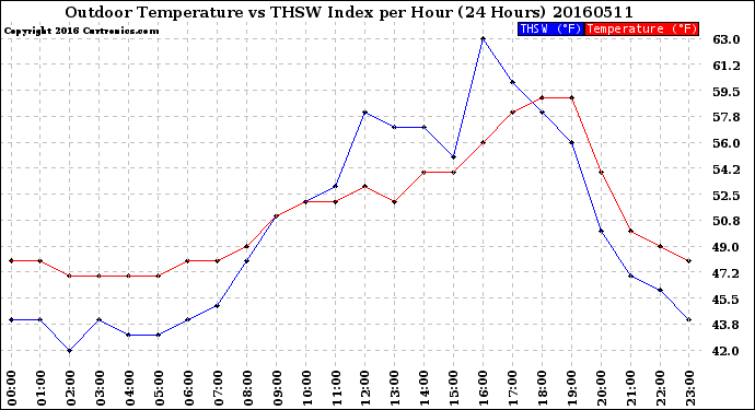 Milwaukee Weather Outdoor Temperature<br>vs THSW Index<br>per Hour<br>(24 Hours)