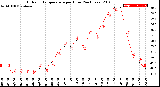 Milwaukee Weather Outdoor Temperature<br>per Hour<br>(24 Hours)