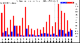 Milwaukee Weather Outdoor Temperature<br>Daily High/Low