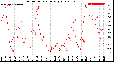 Milwaukee Weather Outdoor Temperature<br>Daily High