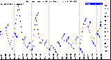 Milwaukee Weather Outdoor Temperature<br>Daily Low