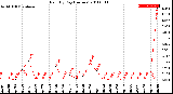 Milwaukee Weather Rain<br>By Day<br>(Inches)