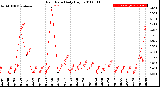 Milwaukee Weather Rain Rate<br>Daily High