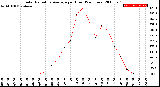 Milwaukee Weather Solar Radiation Average<br>per Hour<br>(24 Hours)