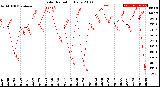 Milwaukee Weather Solar Radiation<br>Daily