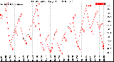 Milwaukee Weather THSW Index<br>Daily High