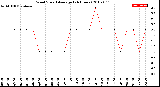 Milwaukee Weather Wind Speed<br>Average<br>(24 Hours)