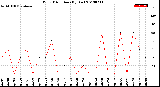 Milwaukee Weather Wind Direction<br>(By Day)