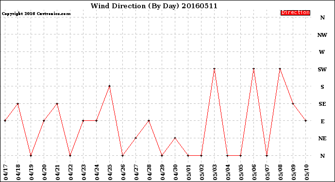 Milwaukee Weather Wind Direction<br>(By Day)