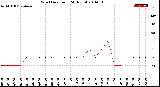 Milwaukee Weather Wind Direction<br>(24 Hours)