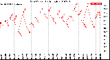 Milwaukee Weather Wind Speed<br>Daily High