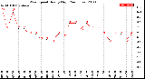 Milwaukee Weather Wind Speed<br>Hourly High<br>(24 Hours)