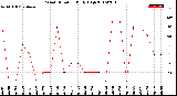 Milwaukee Weather Wind Direction<br>Daily High