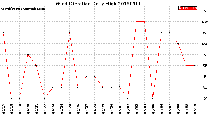 Milwaukee Weather Wind Direction<br>Daily High