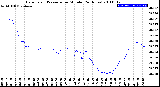 Milwaukee Weather Barometric Pressure<br>per Minute<br>(24 Hours)