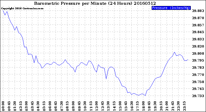 Milwaukee Weather Barometric Pressure<br>per Minute<br>(24 Hours)