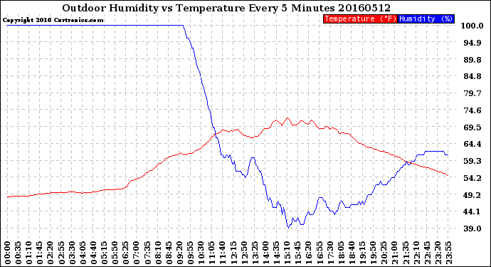Milwaukee Weather Outdoor Humidity<br>vs Temperature<br>Every 5 Minutes