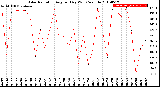 Milwaukee Weather Solar Radiation<br>Avg per Day W/m2/minute