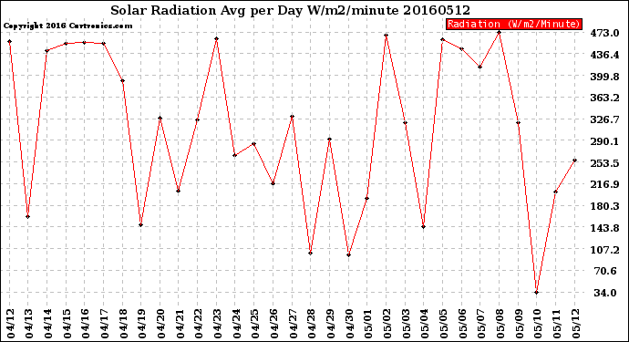 Milwaukee Weather Solar Radiation<br>Avg per Day W/m2/minute