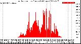 Milwaukee Weather Solar Radiation<br>per Minute<br>(24 Hours)