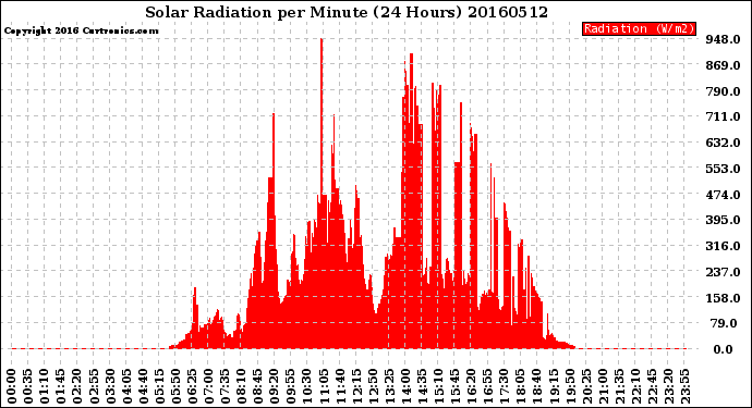 Milwaukee Weather Solar Radiation<br>per Minute<br>(24 Hours)