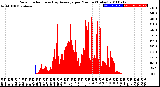 Milwaukee Weather Solar Radiation<br>& Day Average<br>per Minute<br>(Today)