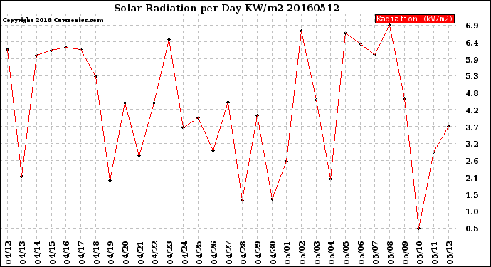 Milwaukee Weather Solar Radiation<br>per Day KW/m2