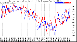 Milwaukee Weather Outdoor Temperature<br>Daily High<br>(Past/Previous Year)