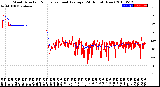 Milwaukee Weather Wind Direction<br>Normalized and Average<br>(24 Hours) (New)