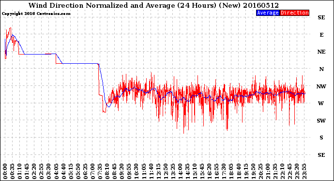 Milwaukee Weather Wind Direction<br>Normalized and Average<br>(24 Hours) (New)