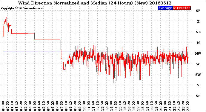 Milwaukee Weather Wind Direction<br>Normalized and Median<br>(24 Hours) (New)