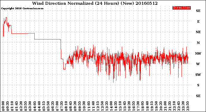 Milwaukee Weather Wind Direction<br>Normalized<br>(24 Hours) (New)