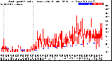 Milwaukee Weather Wind Speed<br>Actual and Average<br>by Minute<br>(24 Hours) (New)