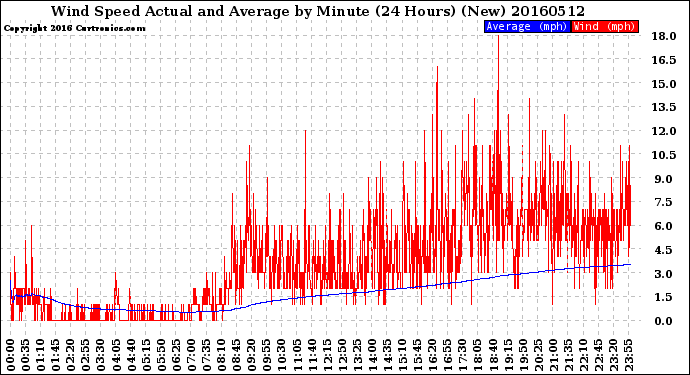 Milwaukee Weather Wind Speed<br>Actual and Average<br>by Minute<br>(24 Hours) (New)