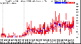 Milwaukee Weather Wind Speed<br>Actual and 10 Minute<br>Average<br>(24 Hours) (New)