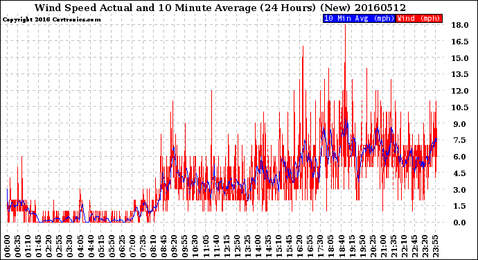 Milwaukee Weather Wind Speed<br>Actual and 10 Minute<br>Average<br>(24 Hours) (New)