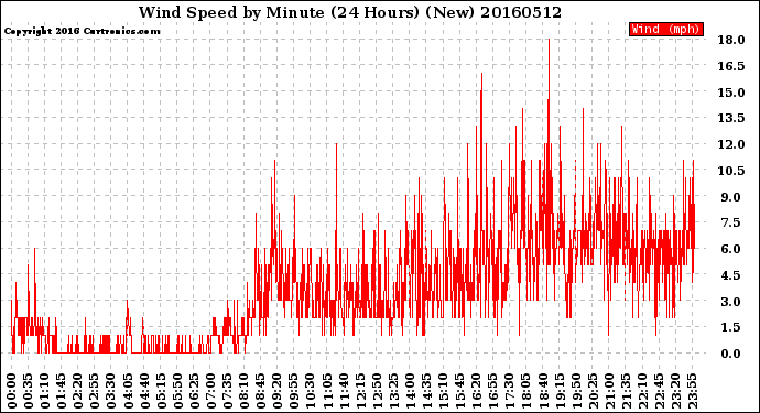 Milwaukee Weather Wind Speed<br>by Minute<br>(24 Hours) (New)