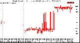 Milwaukee Weather Wind Direction<br>Normalized<br>(24 Hours) (Old)