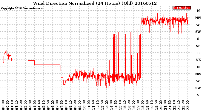 Milwaukee Weather Wind Direction<br>Normalized<br>(24 Hours) (Old)