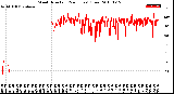 Milwaukee Weather Wind Direction<br>(24 Hours) (Raw)