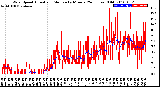 Milwaukee Weather Wind Speed<br>Actual and Median<br>by Minute<br>(24 Hours) (Old)