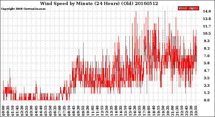 Milwaukee Weather Wind Speed<br>by Minute<br>(24 Hours) (Old)
