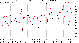 Milwaukee Weather Wind Speed<br>by Minute mph<br>(1 Hour)