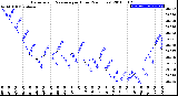 Milwaukee Weather Barometric Pressure<br>per Hour<br>(24 Hours)