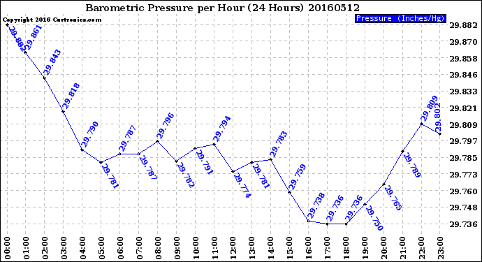 Milwaukee Weather Barometric Pressure<br>per Hour<br>(24 Hours)