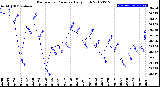 Milwaukee Weather Barometric Pressure<br>Daily High