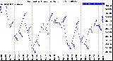 Milwaukee Weather Barometric Pressure<br>Daily Low