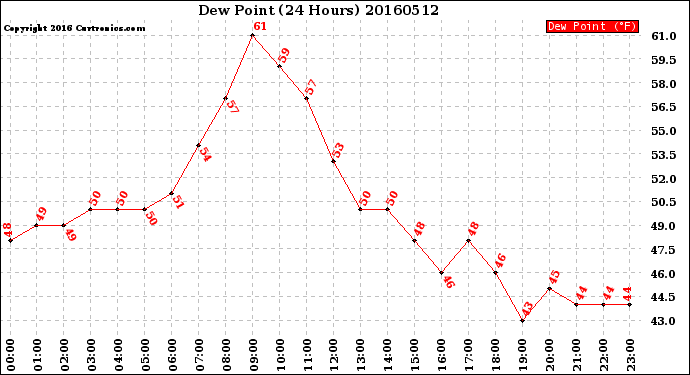 Milwaukee Weather Dew Point<br>(24 Hours)