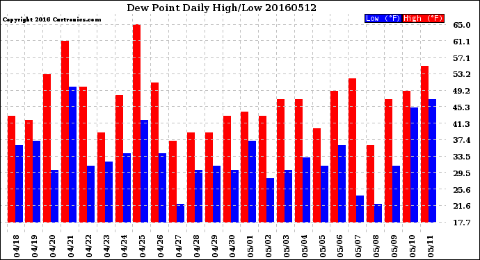 Milwaukee Weather Dew Point<br>Daily High/Low